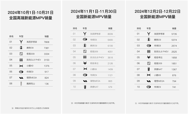 新能源MPV市場變天！全新嵐圖夢想家連續(xù)2月蟬聯(lián)銷冠 12月有望破萬輛大關(guān)