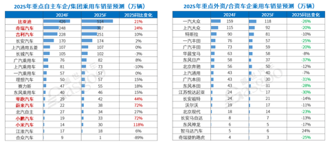 17家车企12月新能源销量:“涨声一片”中,唯有一家下滑
