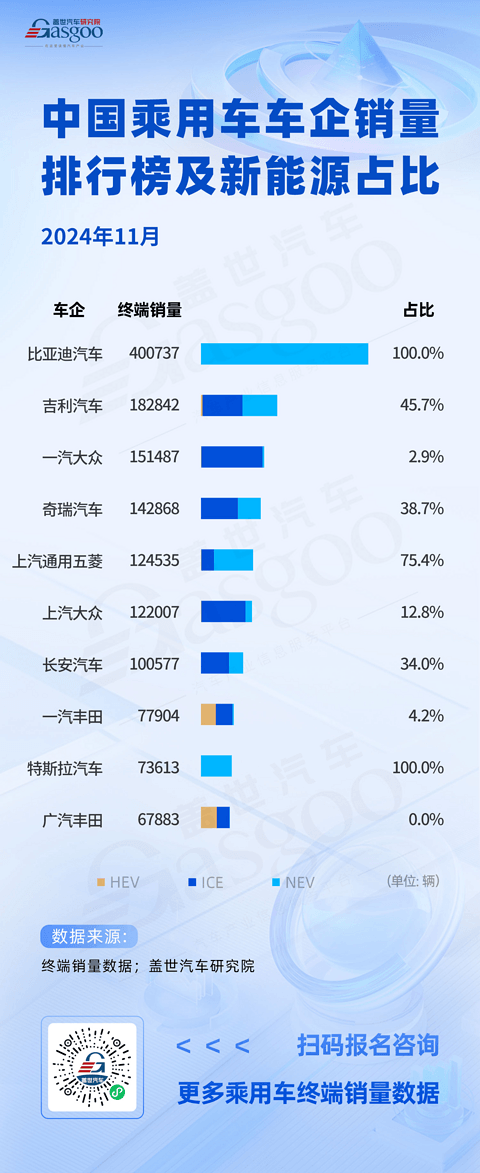 头部企业销量稳健,特斯拉重回榜单 | 2024年11月中国乘用车车企销量排行榜
