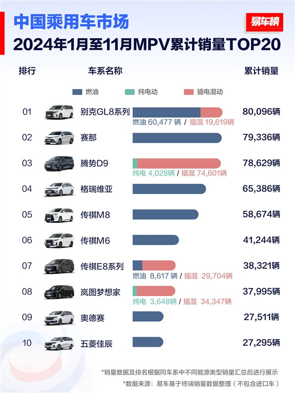 中国前11月MPV销量榜：别克GL8王者归来 超丰田赛那、腾势D9夺得第一