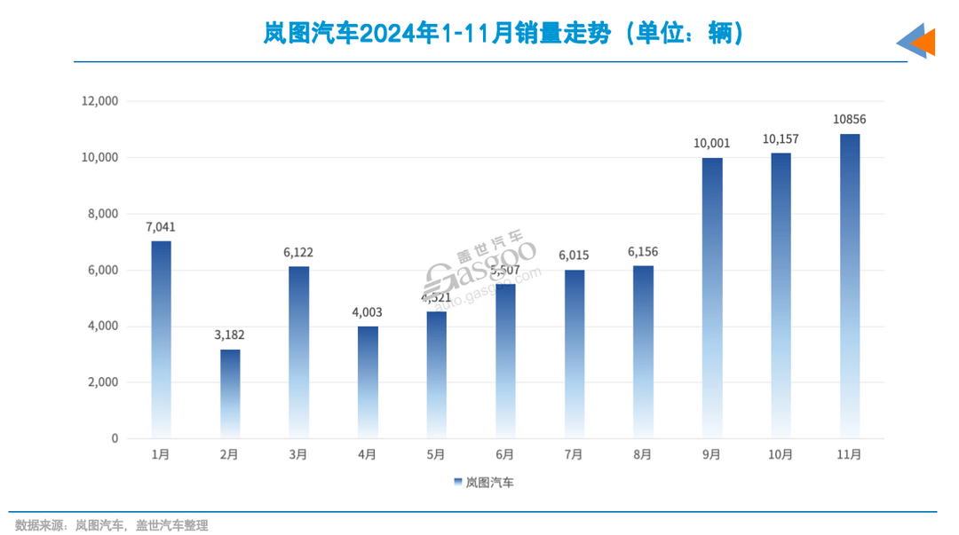 嵐圖2025年，要怎么賣到20萬輛？