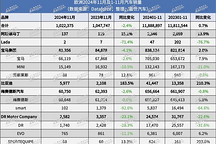 歐洲11月新車銷量微跌，特斯拉Model Y或難衛(wèi)冕年度暢銷車型