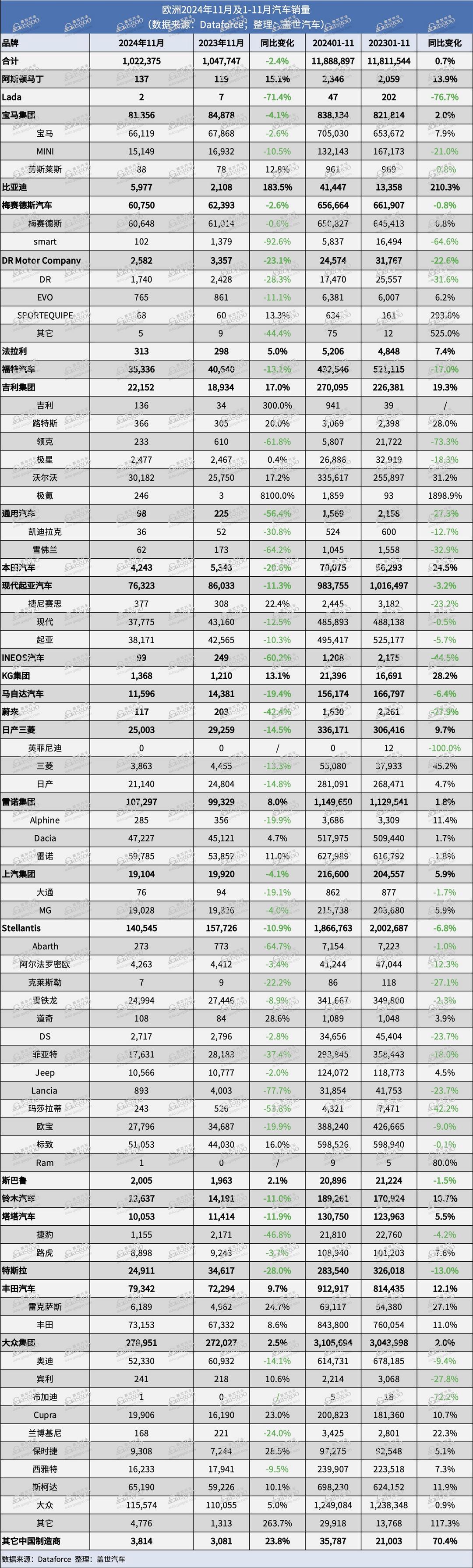 欧洲11月新车销量微跌，特斯拉Model Y或难卫冕年度畅销车型