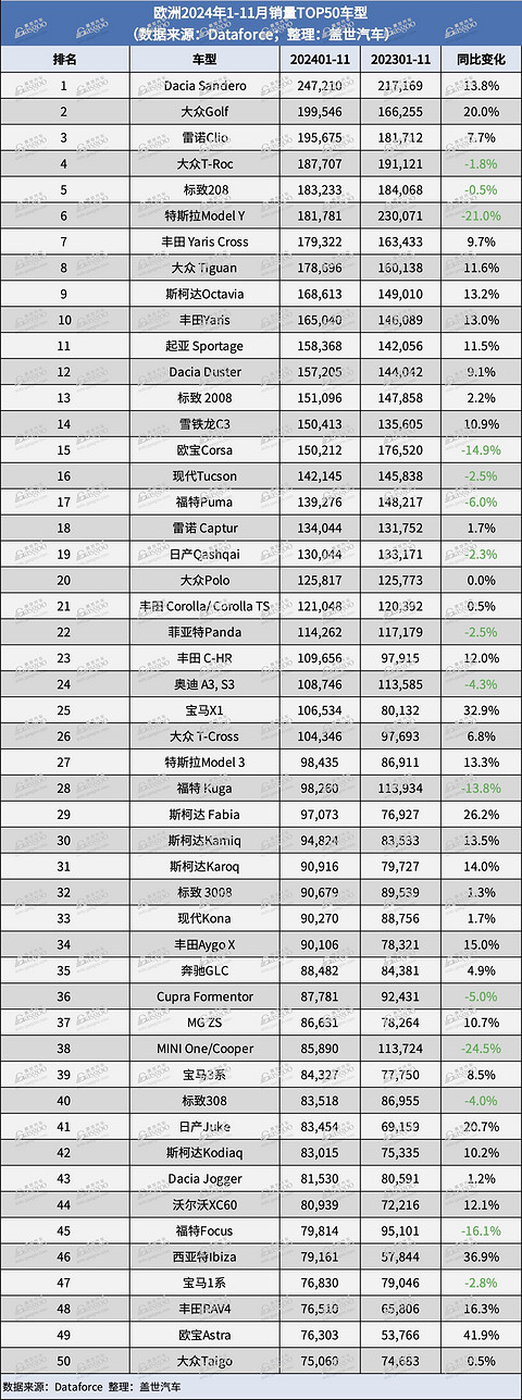 欧洲11月新车销量微跌，特斯拉Model Y或难卫冕年度畅销车型