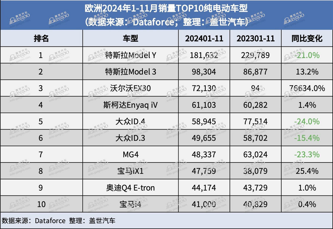 欧洲11月新车销量微跌，特斯拉Model Y或难卫冕年度畅销车型