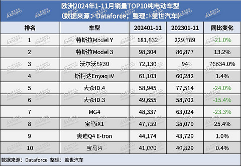 欧洲11月新车销量微跌，特斯拉Model Y或难卫冕年度畅销车型