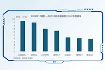 2024新势力SUV销量榜：问界新M7夺冠，理想L6紧随其后