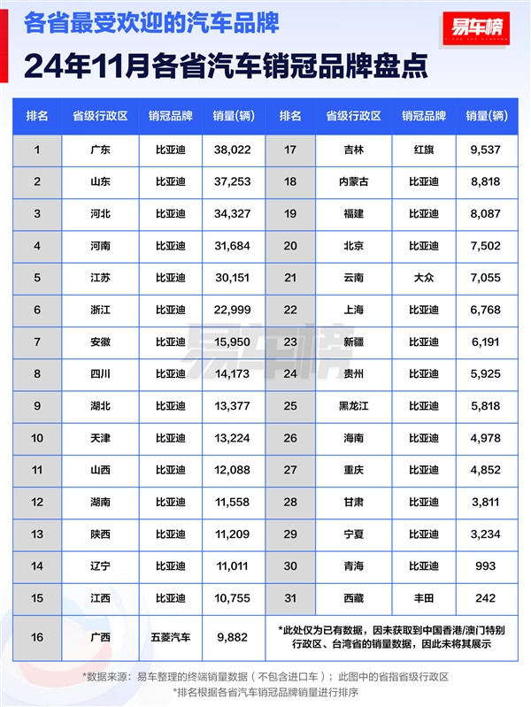 11月各省汽車銷冠品牌盤點(diǎn)：比亞迪封神 獨(dú)占27省銷冠