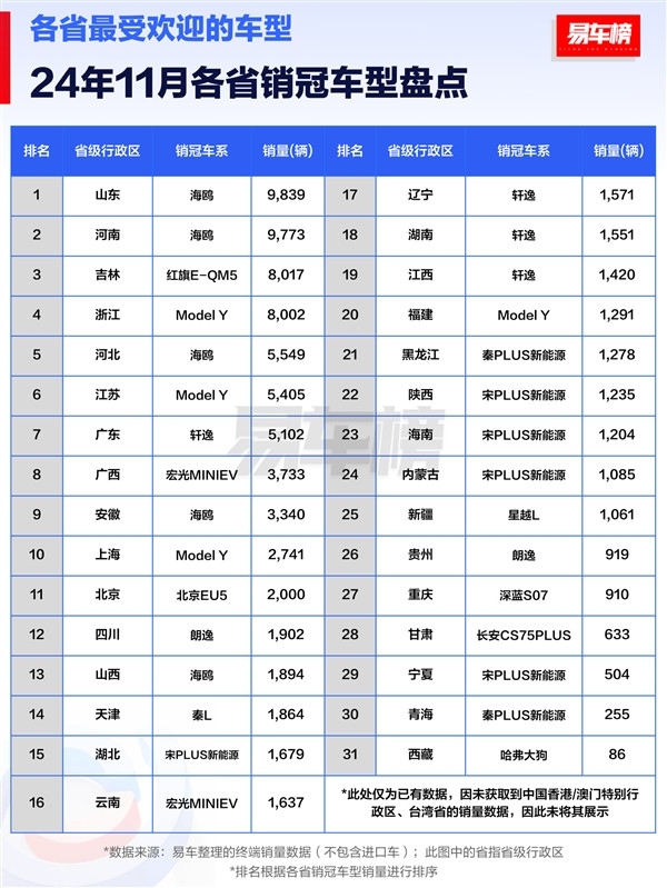 11月各省汽車銷冠品牌盤點：比亞迪封神 獨占27省銷冠