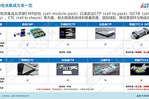 電池集成技術(shù)知多少：頭部電池企業(yè)借助CTP提高議價(jià)能力