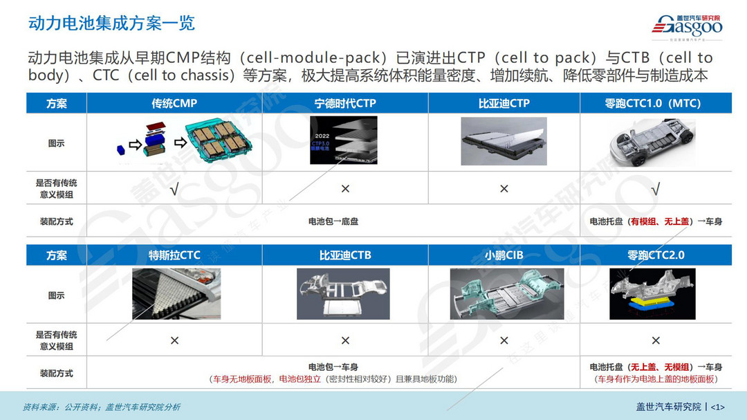電池集成技術(shù)知多少：頭部電池企業(yè)借助CTP提高議價(jià)能力