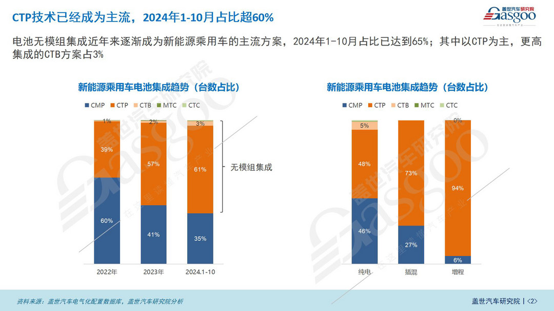 電池集成技術(shù)知多少：頭部電池企業(yè)借助CTP提高議價(jià)能力