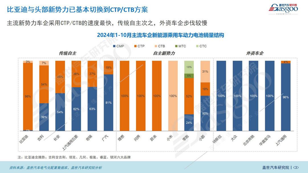 電池集成技術(shù)知多少：頭部電池企業(yè)借助CTP提高議價(jià)能力