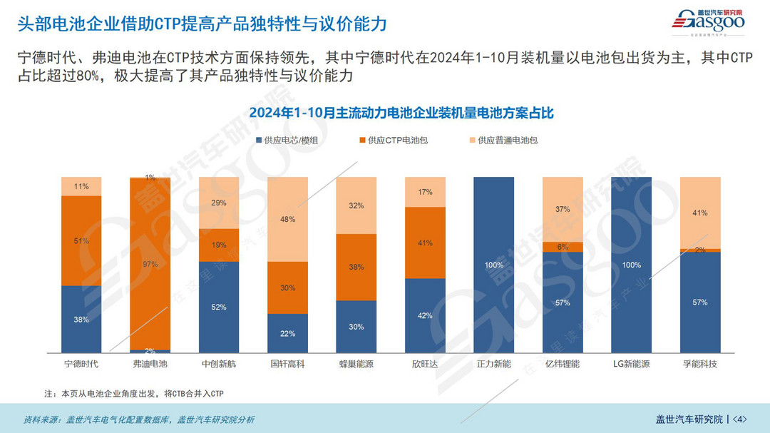 電池集成技術(shù)知多少：頭部電池企業(yè)借助CTP提高議價(jià)能力