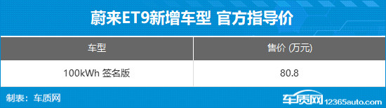 蔚來ET9新增車型上市 售價80.8萬元
