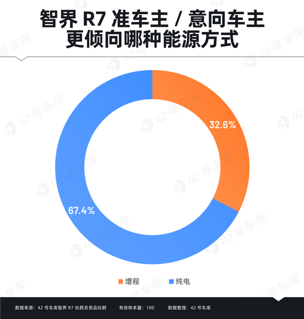 智界R7车主调研报告出炉：“华为”成金字招牌