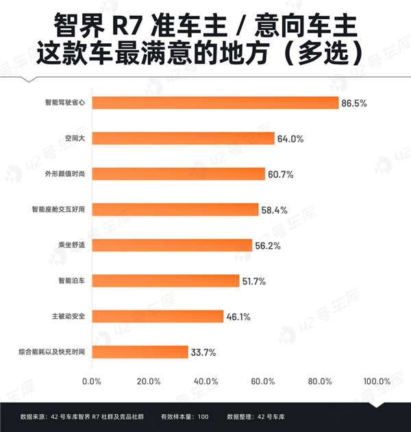 智界R7車主調(diào)研報(bào)告出爐：“華為”成金字招牌