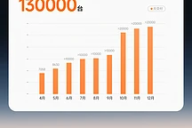 小米汽车年终总结：智驾里程破亿，门店达200家