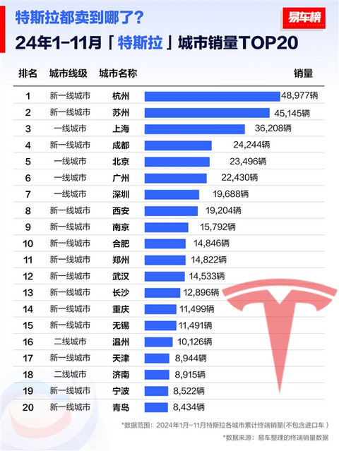 前11月特斯拉城市销量榜：杭州人买的最多 苏州排第二