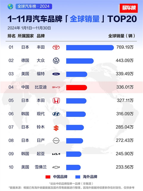 11月车企销量榜：比亚迪超越大众 跃居全球第二