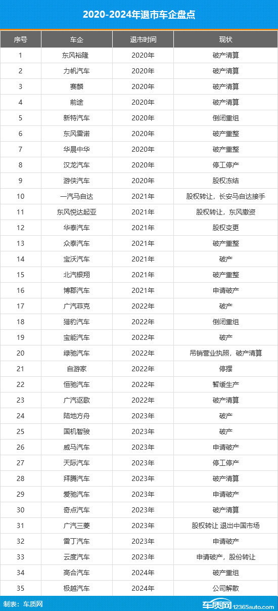 車企倒閉頻現(xiàn) “爛尾車”該何去何從
