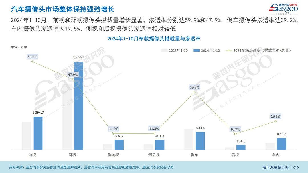 車載攝像頭知多少：汽車攝像頭市場整體保持強(qiáng)勁增長