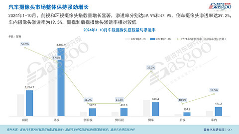 车载摄像头知多少:汽车摄像头市场整体保持强劲增长