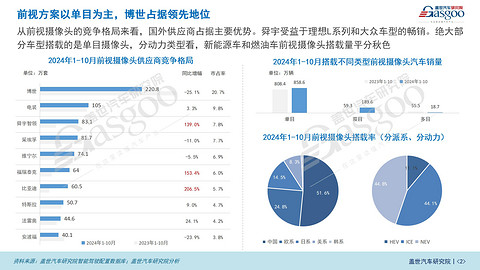 车载摄像头知多少:汽车摄像头市场整体保持强劲增长