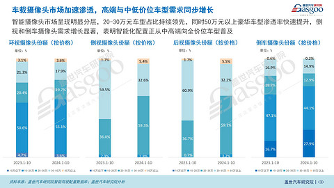 车载摄像头知多少:汽车摄像头市场整体保持强劲增长