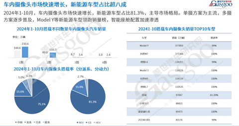 车载摄像头知多少:汽车摄像头市场整体保持强劲增长