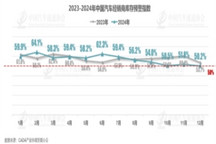 車市年末銷量沖高，經(jīng)銷商庫(kù)存預(yù)警指數(shù)降至50.2%