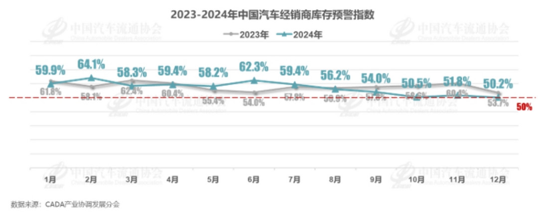 車市年末銷量沖高，經(jīng)銷商庫存預(yù)警指數(shù)降至50.2%