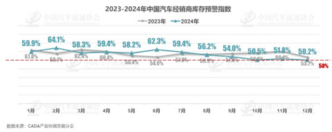 车市年末销量冲高,经销商库存预警指数降至50.2%