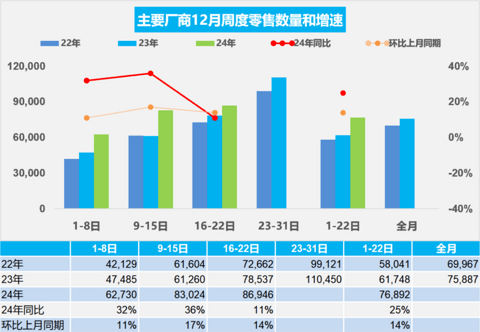 车市年末销量冲高,经销商库存预警指数降至50.2%