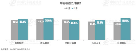 车市年末销量冲高,经销商库存预警指数降至50.2%