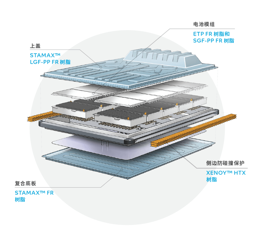 應(yīng)用于電動汽車電池包的阻燃熱塑性塑料