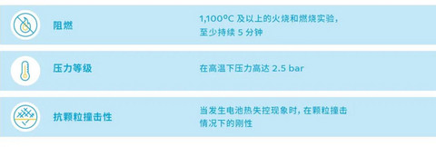 应用于电动汽车电池包的阻燃热塑性塑料