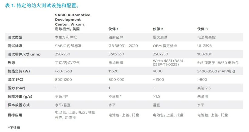應(yīng)用于電動汽車電池包的阻燃熱塑性塑料
