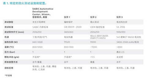 应用于电动汽车电池包的阻燃热塑性塑料