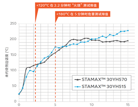 应用于电动汽车电池包的阻燃热塑性塑料