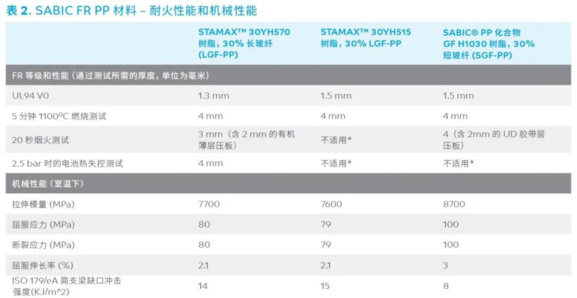 應(yīng)用于電動汽車電池包的阻燃熱塑性塑料