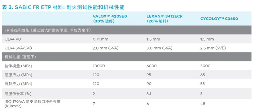 應(yīng)用于電動汽車電池包的阻燃熱塑性塑料