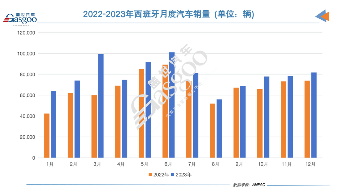 西班牙2023年车市：销量同比增16.7%，名爵ZS表现亮眼