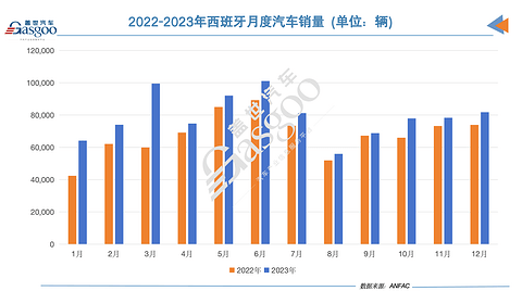 西班牙2023年车市:销量同比增16.7%,名爵ZS表现亮眼