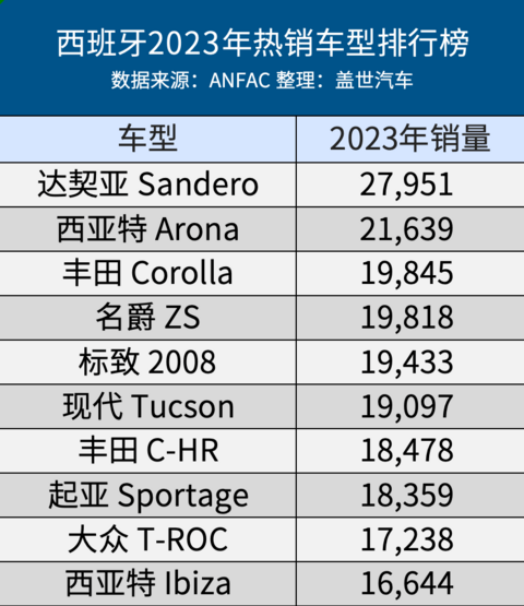 西班牙2023年车市:销量同比增16.7%,名爵ZS表现亮眼