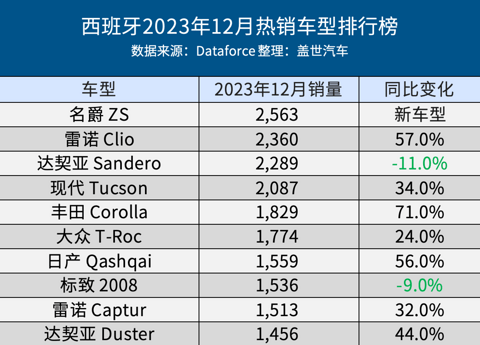 西班牙2023年车市：销量同比增16.7%，名爵ZS表现亮眼