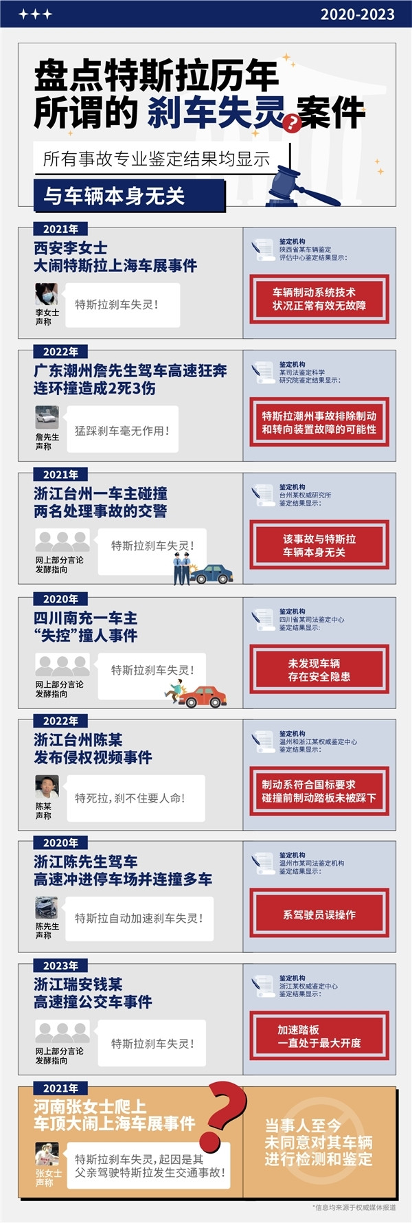 特斯拉失控撞進路邊門店 3間店面受損房梁被撞塌：無人傷亡