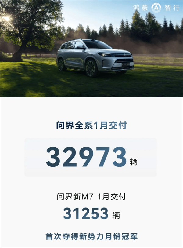 問界1月交付32973輛 首奪新勢力月銷冠軍