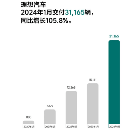 理想汽车1月交付新车31,165辆，2024年挑战80万辆销量目标