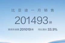 比亚迪1月新能源车销量201493辆,仰望U8狂卖1652辆
